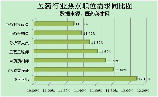 ‘火狐电竞’*
医药英才网：中医药市场飞速生长 行业人才需求快速上涨(图1)