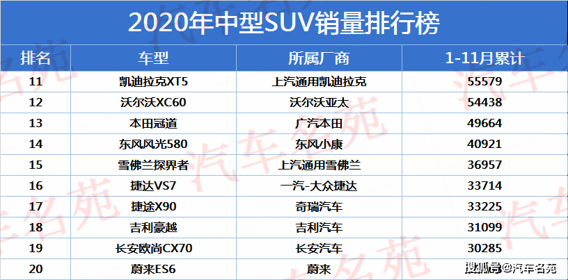 ‘火狐电竞官网’
2020年中型SUV销量最新排名：探岳、昂科威前五 瑞虎8突破11万！(图5)