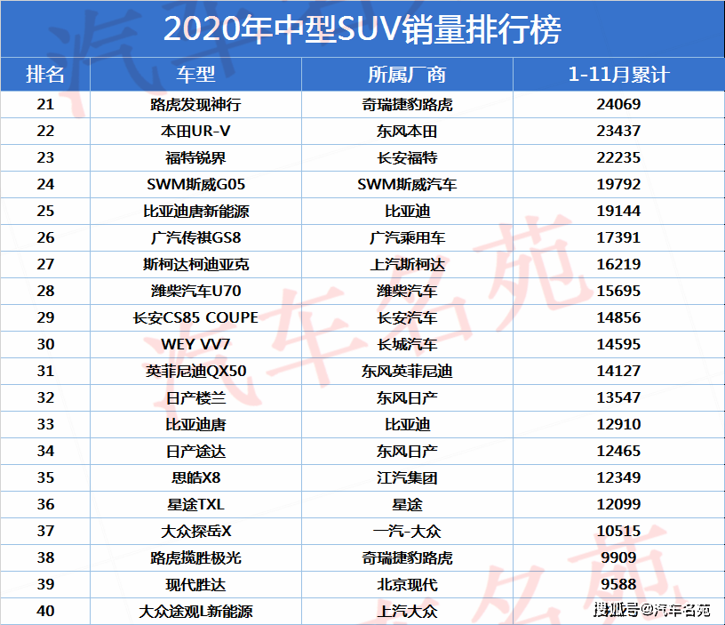 ‘火狐电竞官网’
2020年中型SUV销量最新排名：探岳、昂科威前五 瑞虎8突破11万！(图6)